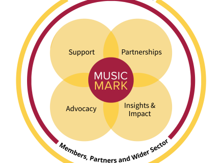 Diagram with Music Mark logo in the centre, with the words 'Support, Partnerships, Advocacy, Insights & Impact' around. A circle surrounding that reads 'Members, Partners and Wider Sector', then a further circle reads 'Children and Young People'