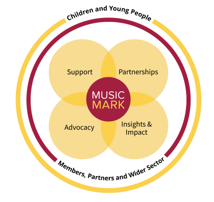 Diagram with Music Mark logo in the centre, with the words 'Support, Partnerships, Advocacy, Insights & Impact' around. A circle surrounding that reads 'Members, Partners and Wider Sector', then a further circle reads 'Children and Young People'